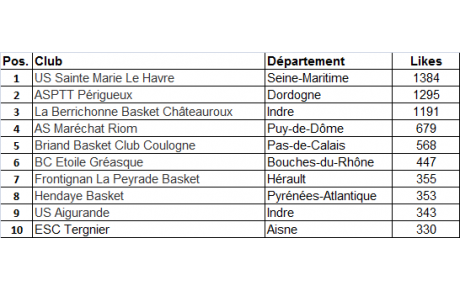 Concours de la photo fruigolote : le BBC Coulogne se classe 5ème.